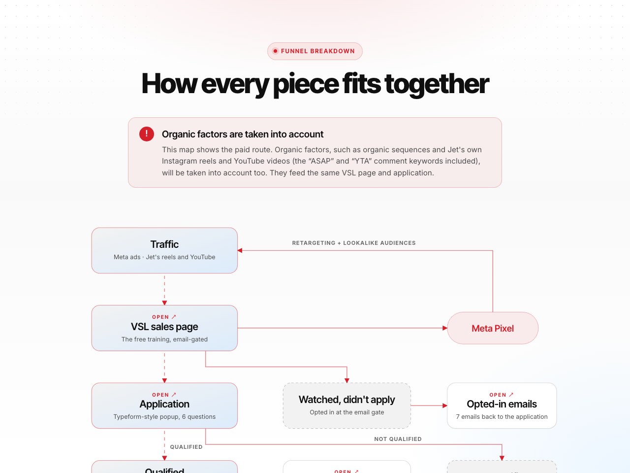 Funnel breakdown preview